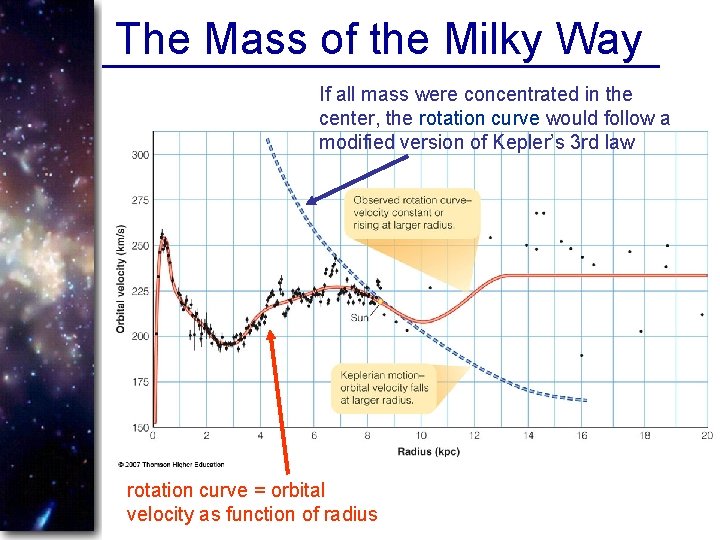 The Mass of the Milky Way If all mass were concentrated in the center,