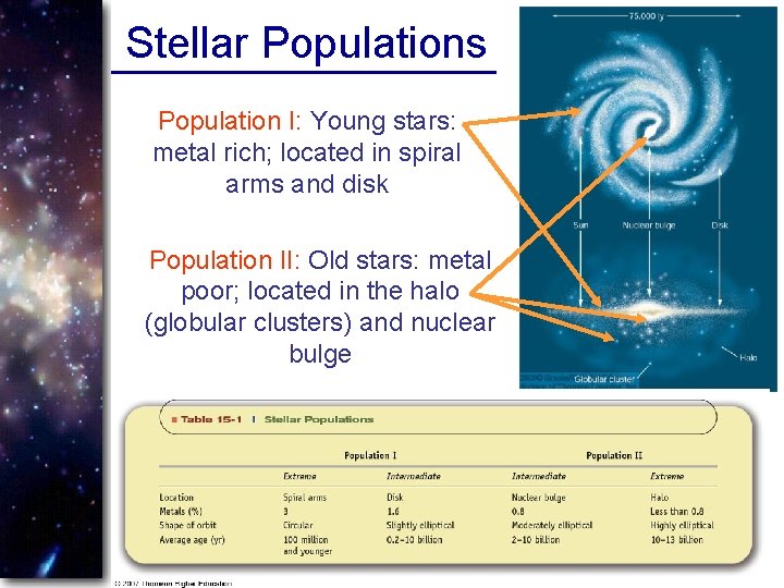 Stellar Populations Population I: Young stars: metal rich; located in spiral arms and disk