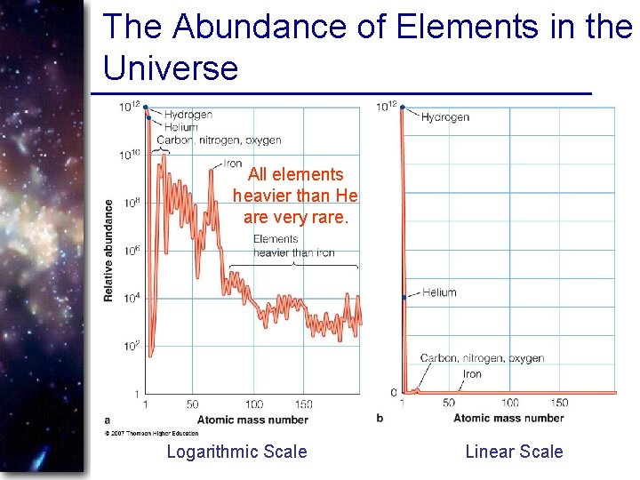 The Abundance of Elements in the Universe All elements heavier than He are very