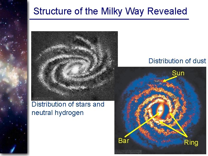 Structure of the Milky Way Revealed Distribution of dust Sun Distribution of stars and