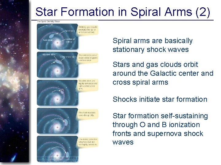 Star Formation in Spiral Arms (2) Spiral arms are basically stationary shock waves Stars