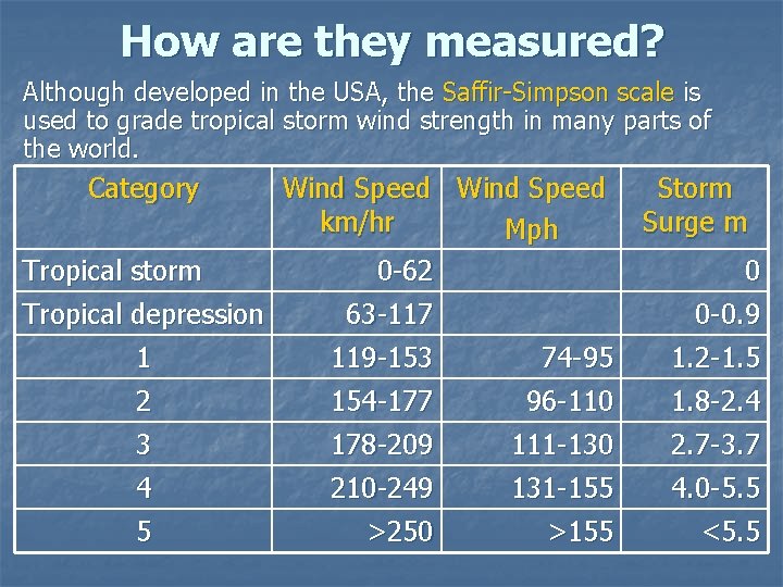 How are they measured? Although developed in the USA, the Saffir-Simpson scale is used