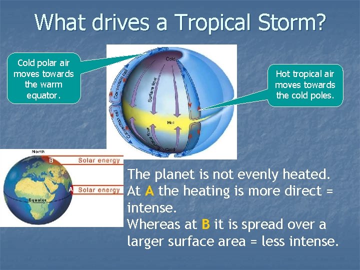 What drives a Tropical Storm? Cold polar air moves towards the warm equator. Hot