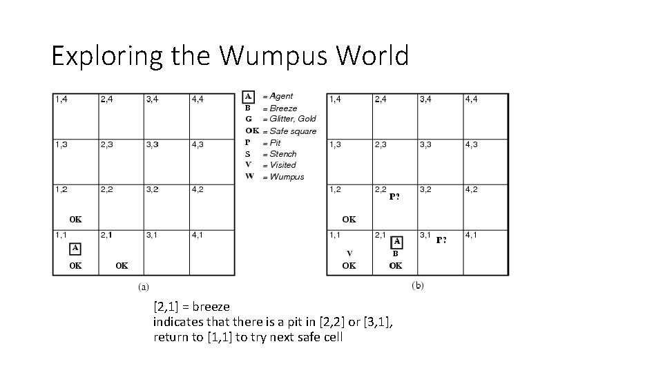 Exploring the Wumpus World [2, 1] = breeze indicates that there is a pit