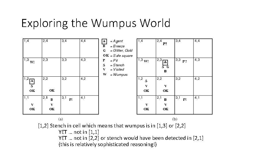 Exploring the Wumpus World [1, 2] Stench in cell which means that wumpus is