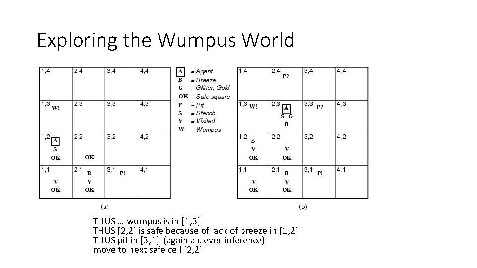 Exploring the Wumpus World THUS … wumpus is in [1, 3] THUS [2, 2]