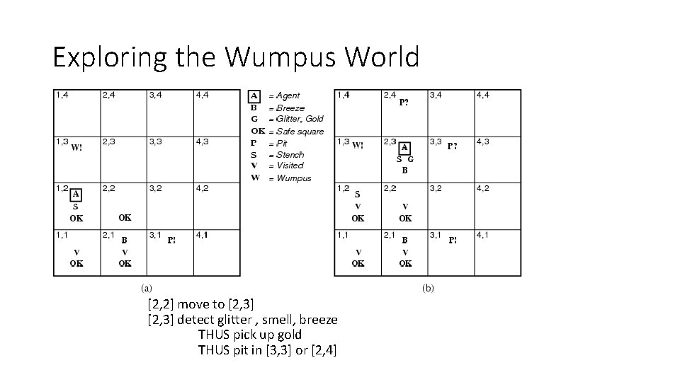 Exploring the Wumpus World [2, 2] move to [2, 3] detect glitter , smell,