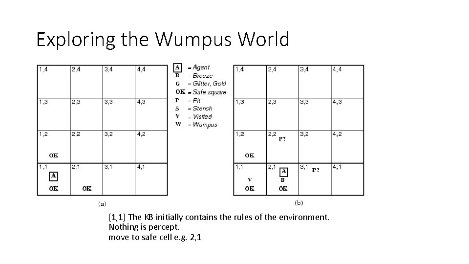 Exploring the Wumpus World [1, 1] The KB initially contains the rules of the