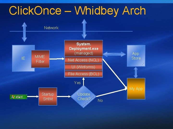 Click. Once – Whidbey Arch Network IE MIME Filter System. Deployment. exe (managed) Net