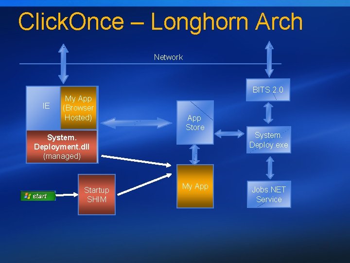 Click. Once – Longhorn Arch Network IE My App (Browser Hosted) BITS 2. 0