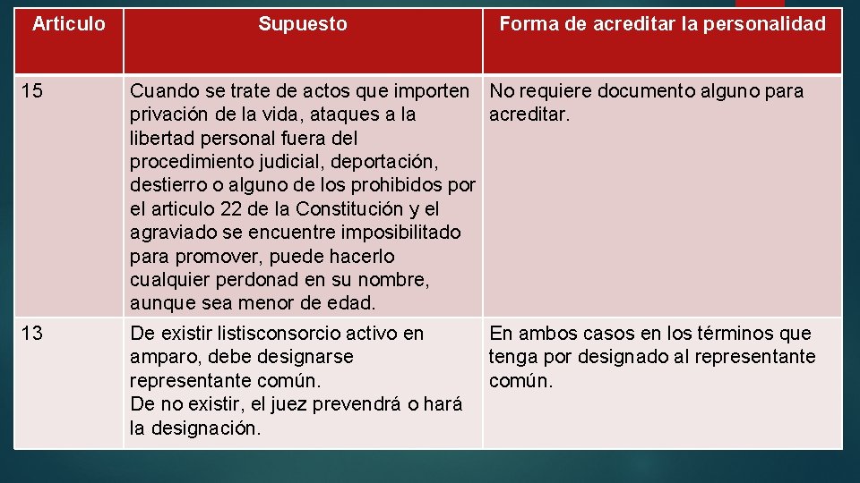 Articulo Supuesto Forma de acreditar la personalidad 15 Cuando se trate de actos que