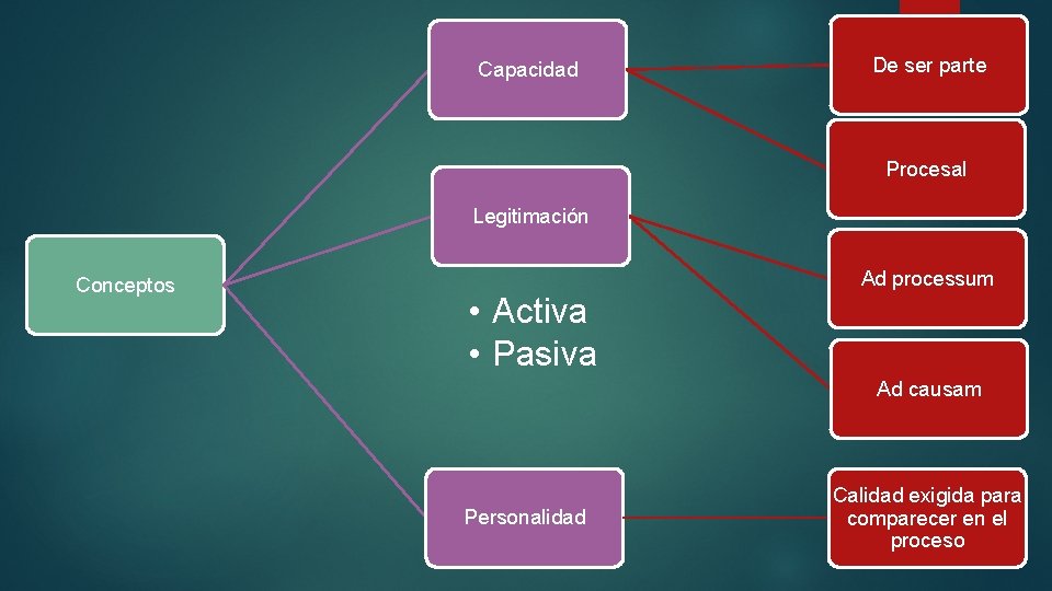 Capacidad De ser parte Procesal Legitimación Conceptos Ad processum • Activa • Pasiva Ad
