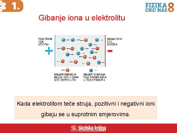 Gibanje iona u elektrolitu Kada elektrolitom teče struja, pozitivni i negativni ioni gibaju se