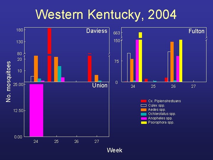 Western Kentucky, 2004 No. mosquitoes 180 Daviess Fulton 663 130 150 80 20 75