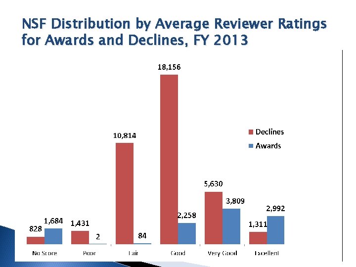 NSF Distribution by Average Reviewer Ratings for Awards and Declines, FY 2013 