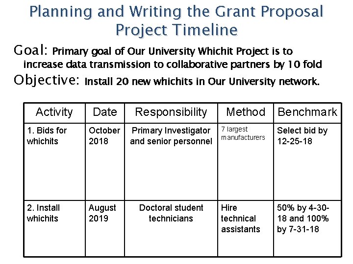 Planning and Writing the Grant Proposal Project Timeline Goal: Primary goal of Our University