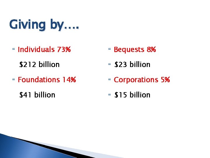 Giving by…. Individuals 73% Bequests 8% $212 billion $23 billion Foundations 14% Corporations 5%