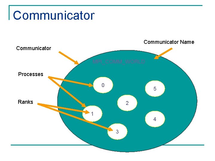 Communicator Name Communicator MPI_COMM_WORLD Processes 0 5 Ranks 2 1 4 3 