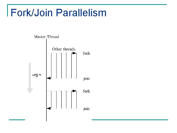 Fork/Join Parallelism Fork/Join Parallelism