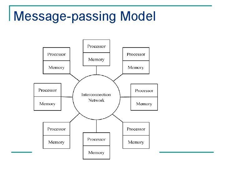 Message-passing Model 