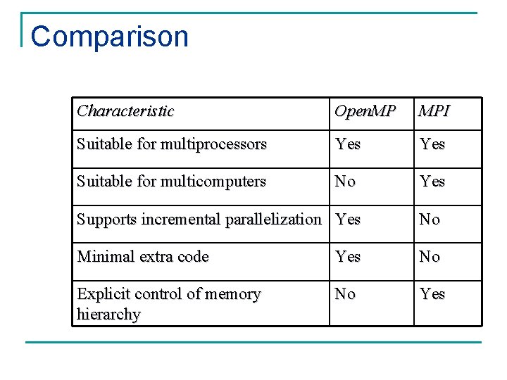 Comparison Characteristic Open. MP MPI Suitable for multiprocessors Yes Suitable for multicomputers No Yes