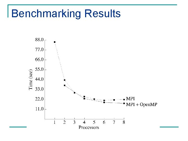 Benchmarking Results 