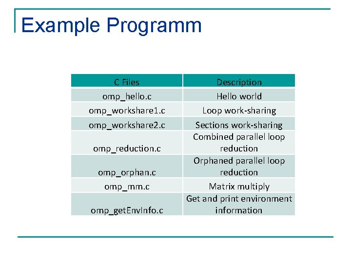 Example Programm C Files omp_hello. c omp_workshare 1. c omp_workshare 2. c omp_reduction. c