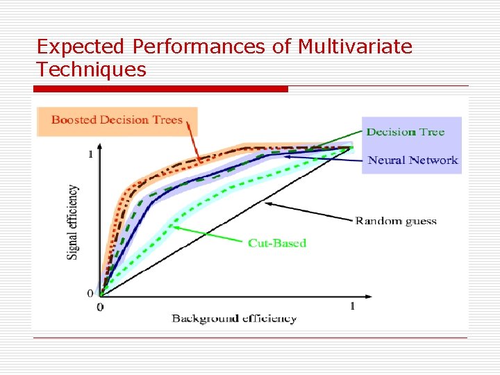 Expected Performances of Multivariate Techniques 