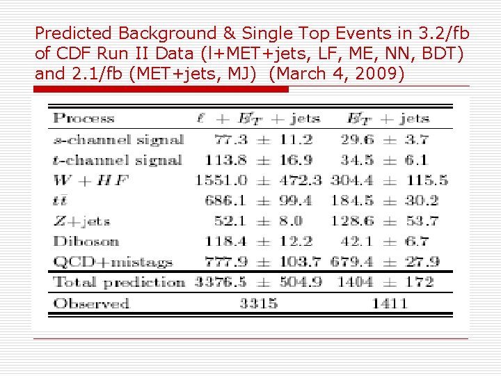 Predicted Background & Single Top Events in 3. 2/fb of CDF Run II Data