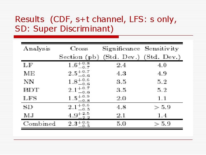 Results (CDF, s+t channel, LFS: s only, SD: Super Discriminant) 