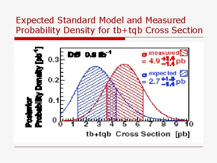 Expected Standard Model and Measured Probability Density for tb+tqb Cross Section 