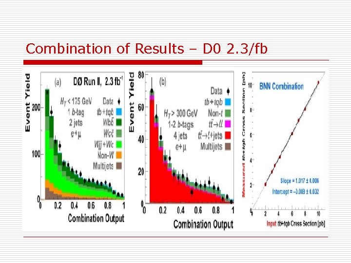 Combination of Results – D 0 2. 3/fb 