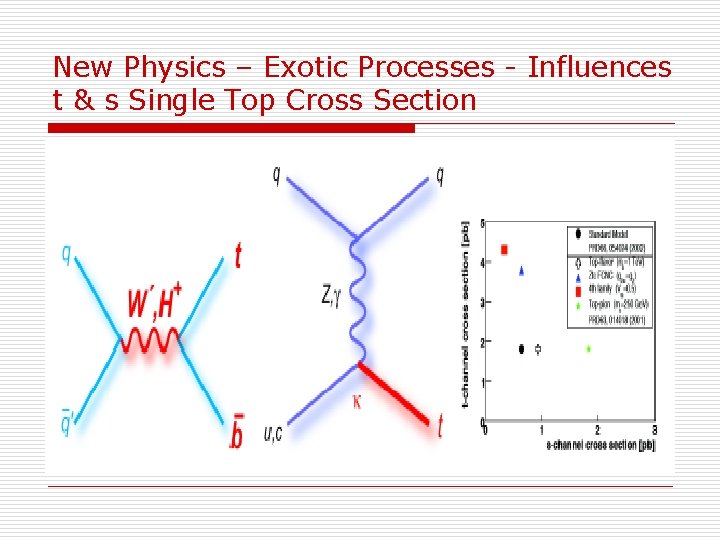 New Physics – Exotic Processes - Influences t & s Single Top Cross Section