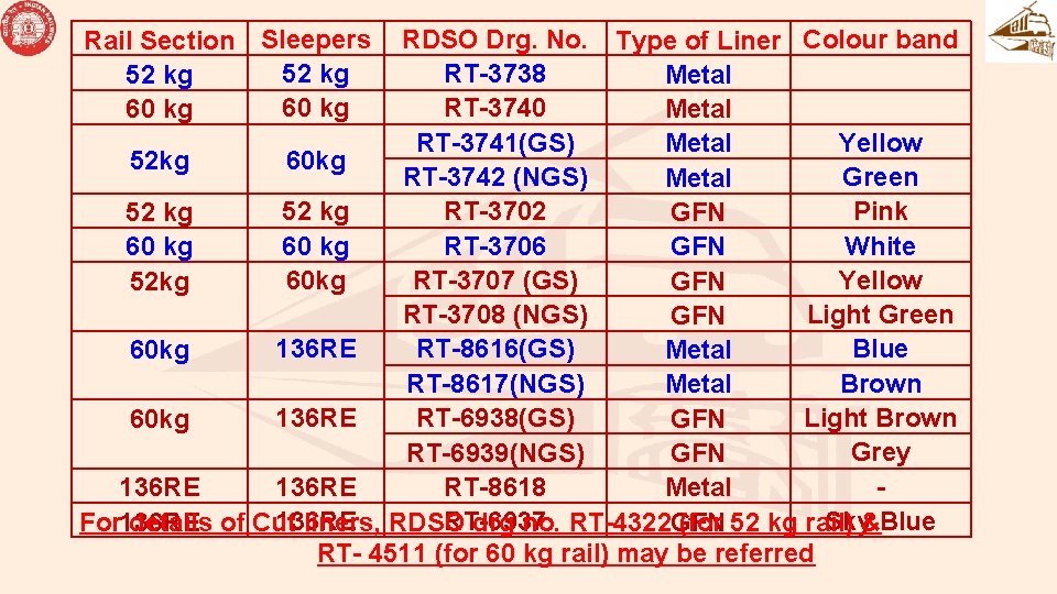 Rail Section Sleepers 52 kg 60 kg RDSO Drg. No. Type of Liner Colour Rail Section Sleepers 52 kg 60 kg RDSO Drg. No. Type of Liner Colour
