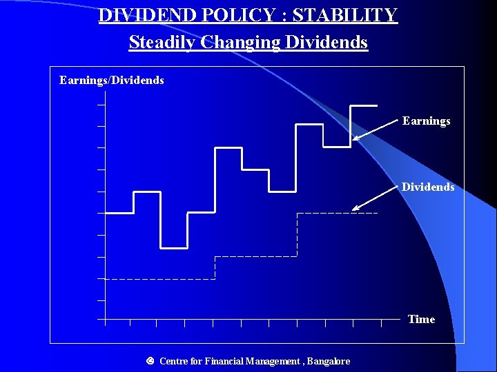 DIVIDEND POLICY : STABILITY Steadily Changing Dividends Earnings/Dividends Earnings Dividends Time Centre for Financial