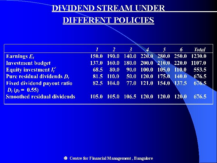 DIVIDEND STREAM UNDER DIFFERENT POLICIES Centre for Financial Management , Bangalore 