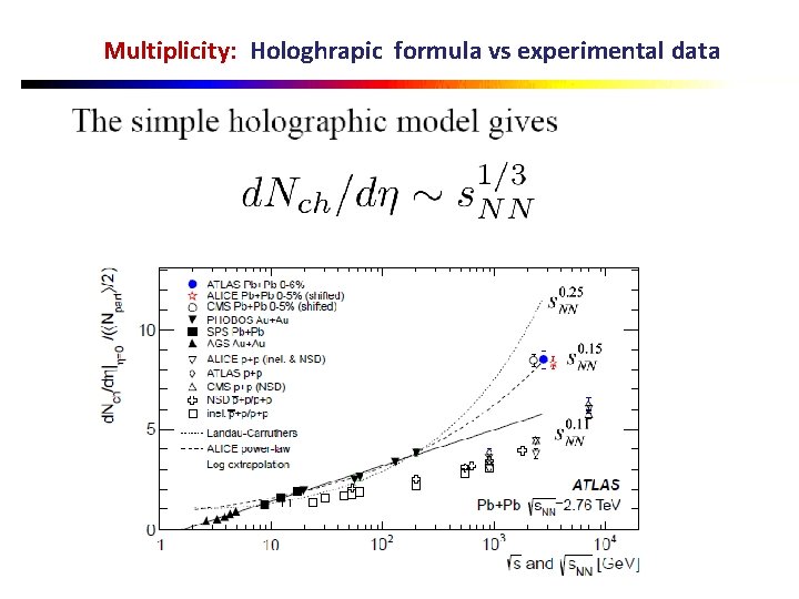 Multiplicity: Hologhrapic formula vs experimental data 