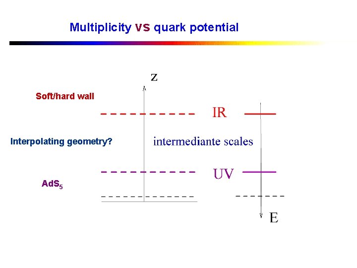 Multiplicity vs quark potential Soft/hard wall Interpolating geometry? Ad. S 5 