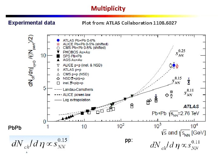 Multiplicity Experimental data Plot from: ATLAS Collaboration 1108. 6027 Pb. Pb pp: 