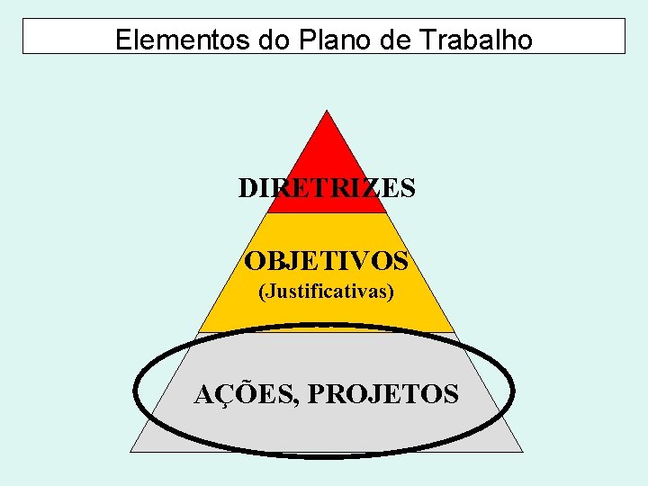Elementos do Plano de Trabalho DIRETRIZES OBJETIVOS (Justificativas) AÇÕES, PROJETOS 