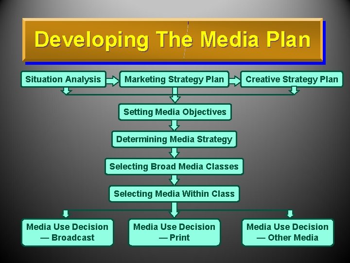 Developing The Media Plan Situation Analysis Marketing Strategy Plan Creative Strategy Plan Setting Media