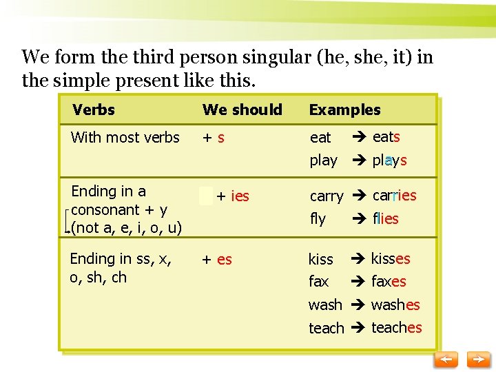 We form the third person singular (he, she, it) in the simple present like