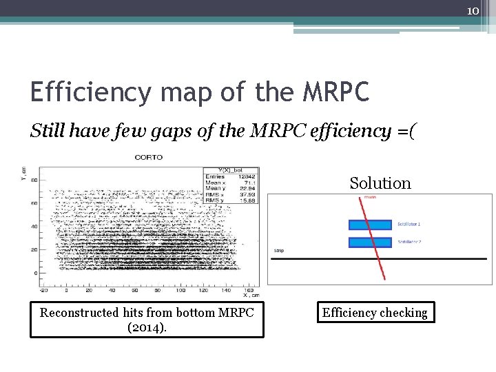 10 Efficiency map of the MRPC Still have few gaps of the MRPC efficiency