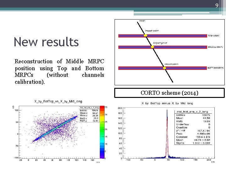 9 New results Reconstruction of Middle MRPC position using Top and Bottom MRPCs (without