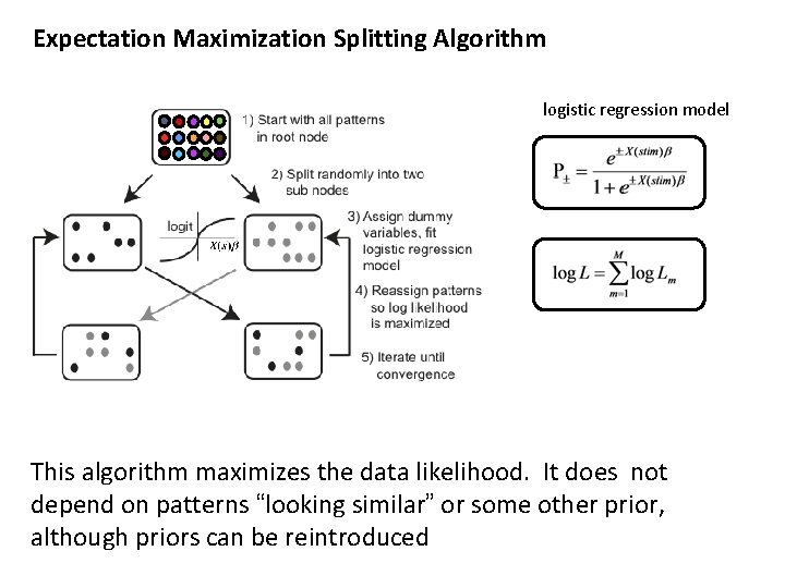 Expectation Maximization Splitting Algorithm logistic regression model This algorithm maximizes the data likelihood. It