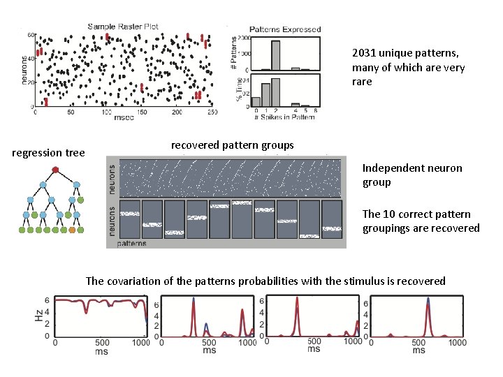 2031 unique patterns, many of which are very rare regression tree recovered pattern groups