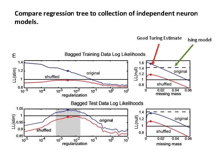 Compare regression tree to collection of independent neuron models. Good Turing Estimate Ising model