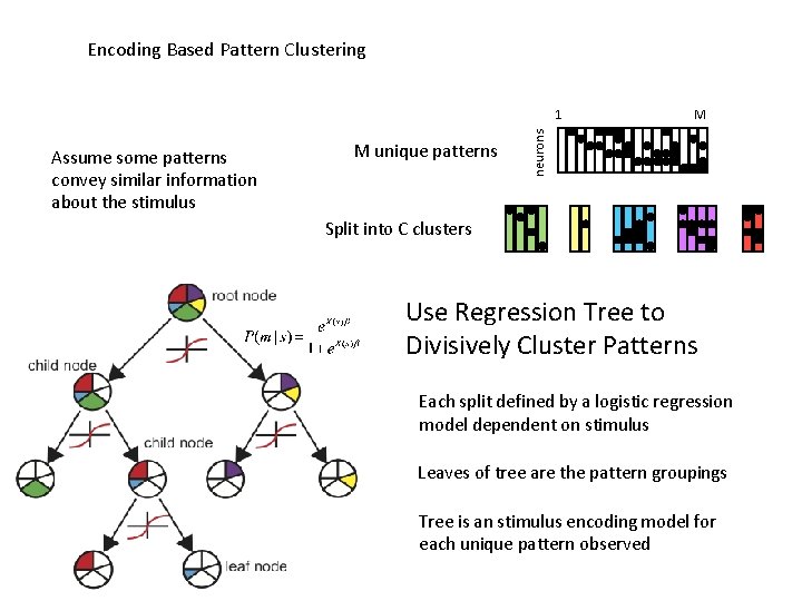 Encoding Based Pattern Clustering Assume some patterns convey similar information about the stimulus M