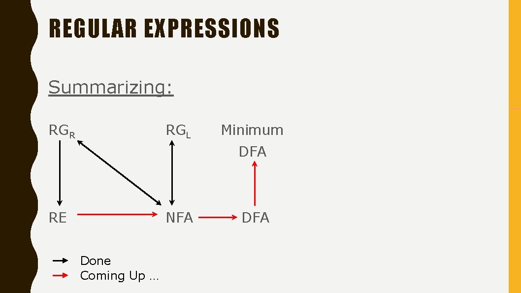 REGULAR EXPRESSIONS Summarizing: RGR RGL Minimum DFA RE NFA Done Coming Up … DFA