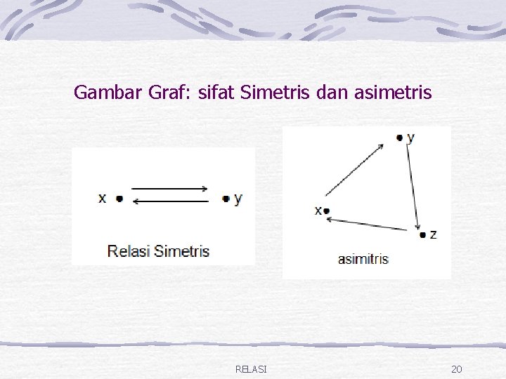 Gambar Graf: sifat Simetris dan asimetris RELASI 20 